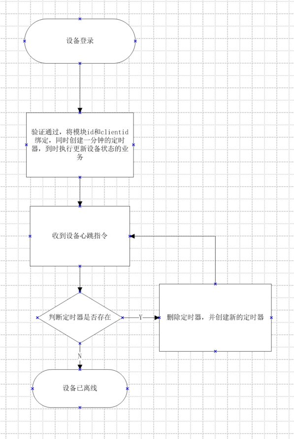 业务逻辑